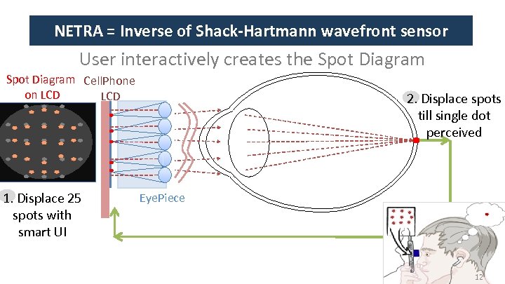 NETRA = Inverse of Shack-Hartmann wavefront sensor User interactively creates the Spot Diagram Cell.