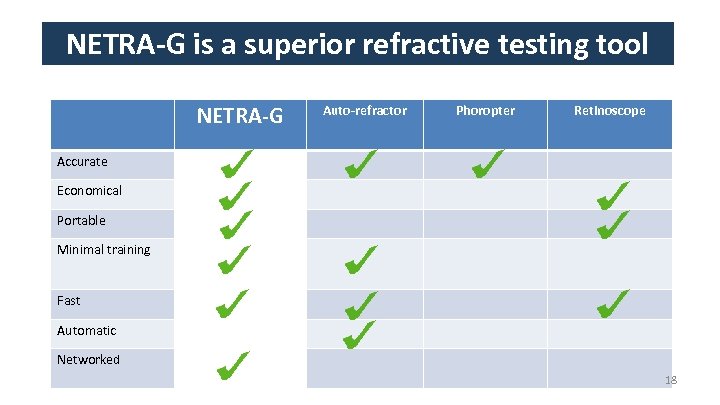 NETRA-G is a superior refractive testing tool NETRA-G Auto-refractor Phoropter Retinoscope Accurate Economical Portable