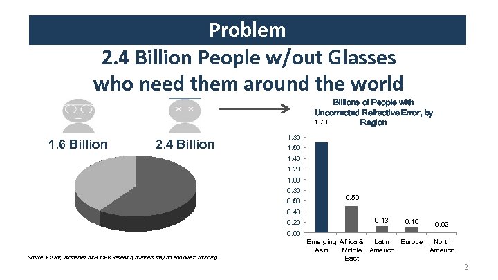 Problem 2. 4 Billion People w/out Glasses who need them around the world Billions