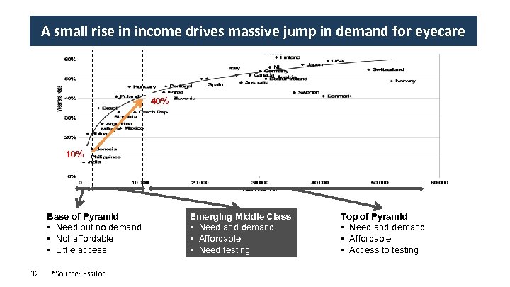 A income drives massive jump A small rise in income = Massive in demand