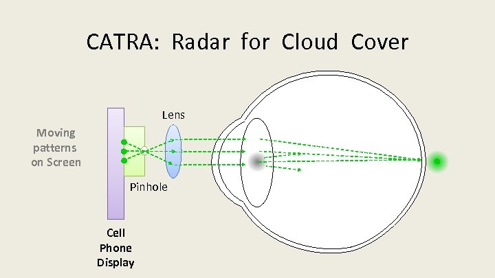 CATRA: Radar for Cloud Cover Lens Moving patterns on Screen Pinhole Cell Phone Display