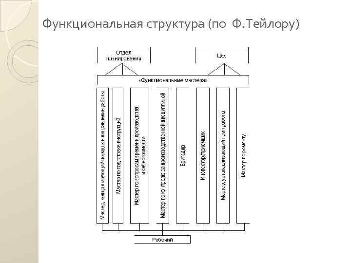 Функциональная структура (по Ф. Тейлору) 