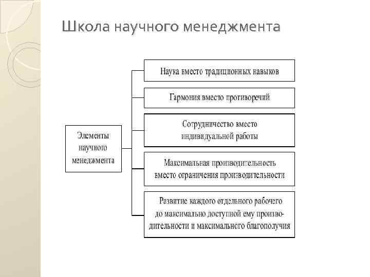 Школа научного менеджмента 