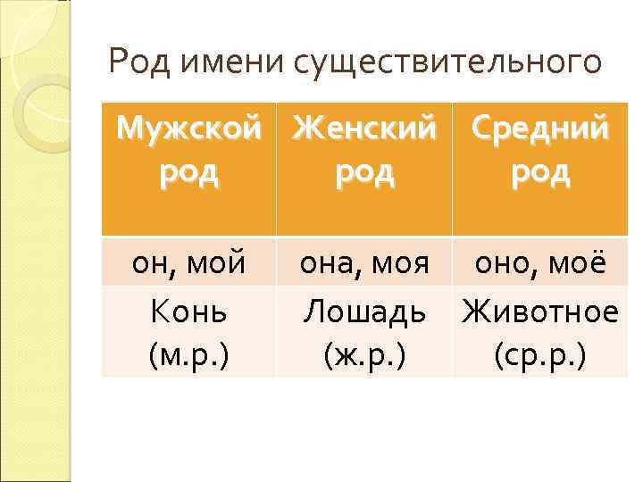 Род имени существительного Мужской Женский Средний род род он, мой Конь (м. р. )