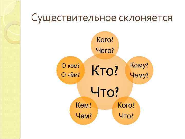 Существительное склоняется Кого? Чего? О ком? О чём? Кто? Что? Кому? Чему? Кем? Кого?