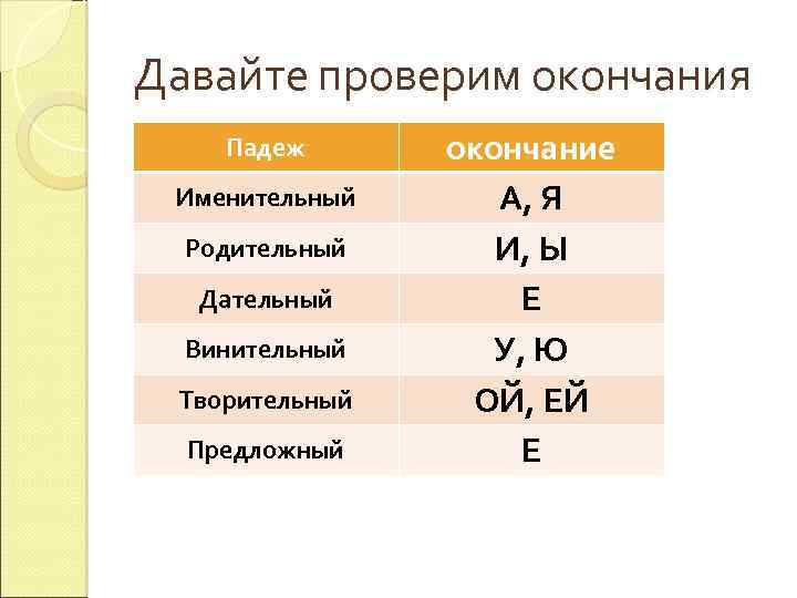 Давайте проверим окончания Падеж окончание У кого такие окончания? Именительный Родительный Дательный Винительный Творительный