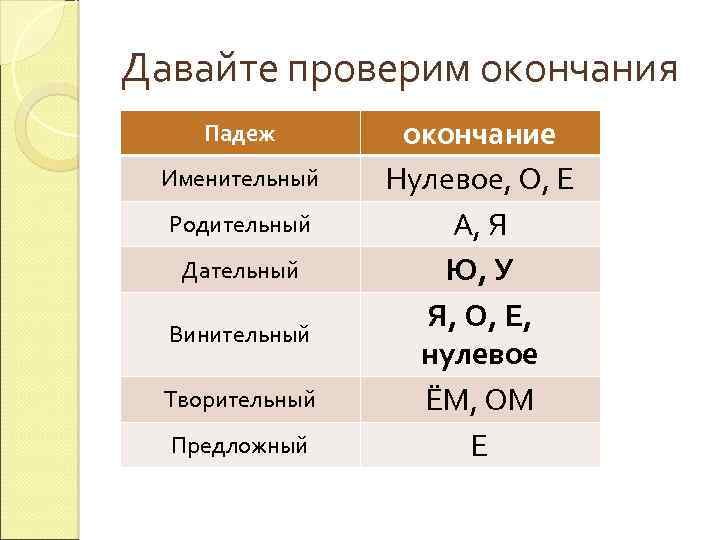 Давайте проверим окончания Падеж окончание У кого такие окончания? Именительный Родительный Дательный Винительный Творительный