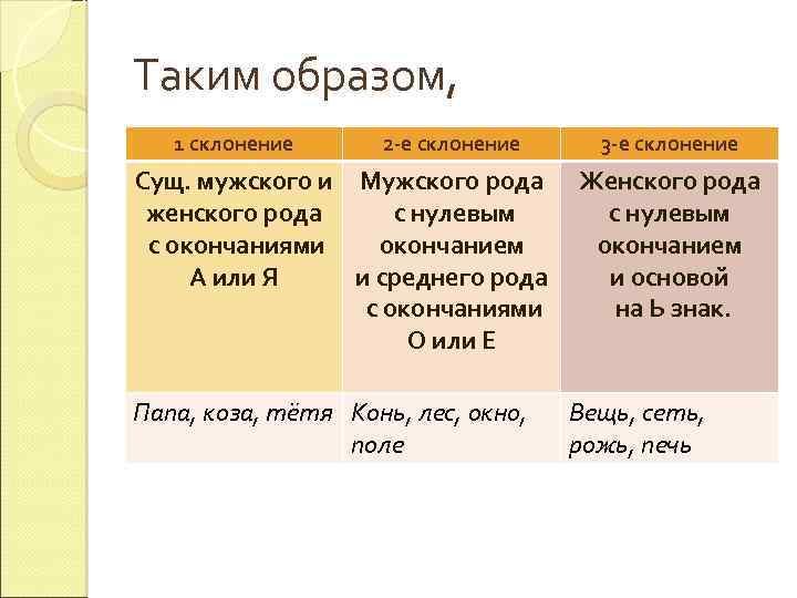 Таким образом, 1 склонение 2 -е склонение Сущ. мужского и Мужского рода женского рода