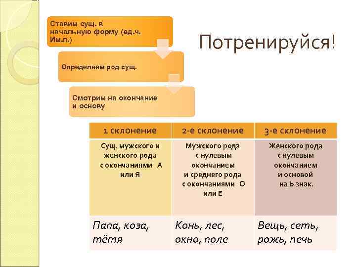 Определенное существительное это. Бакенбард род сущ. Хиппи род сущ. Определение сущ.