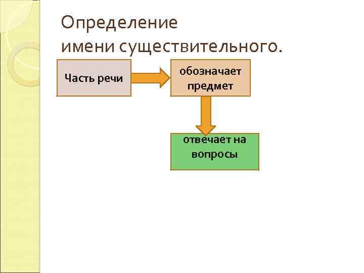 Определение имени существительного. Часть речи обозначает предмет отвечает на вопросы 