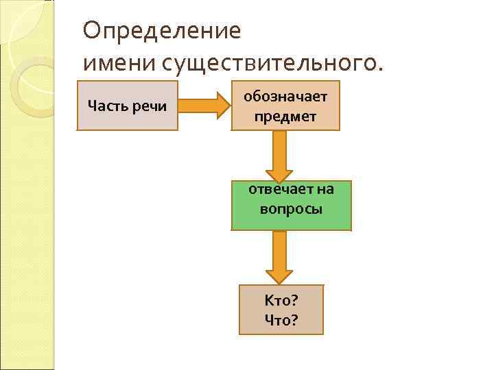 Определение имени существительного. Часть речи обозначает предмет отвечает на вопросы Кто? Что? 