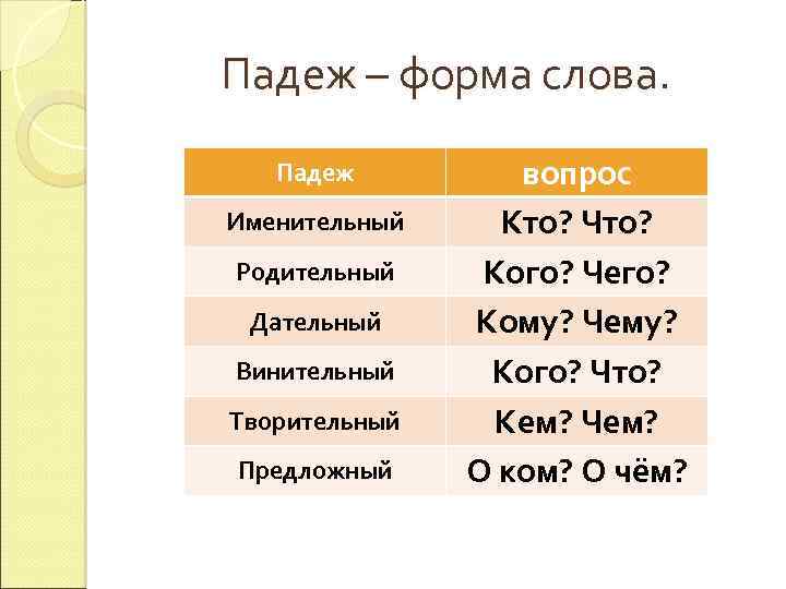 Падеж – форма слова. Падеж Именительный Родительный Дательный Винительный Творительный Предложный вопрос Кто? Что?