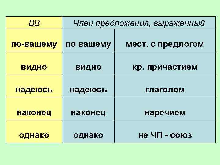 Как на схеме обозначается вводное слово