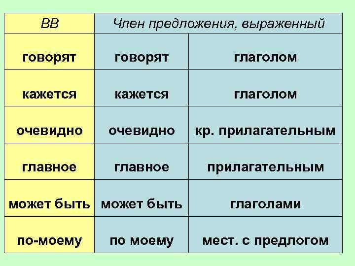 ВВ Член предложения, выраженный говорят глаголом кажется глаголом очевидно кр. прилагательным главное прилагательным может