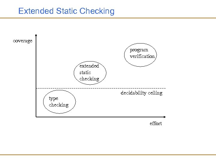 Extended Static Checking coverage program verification extended static checking type checking decidability ceiling effort