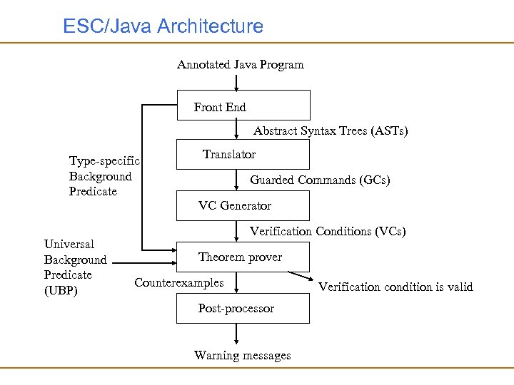 ESC/Java Architecture Annotated Java Program Front End Abstract Syntax Trees (ASTs) Type-specific Background Predicate