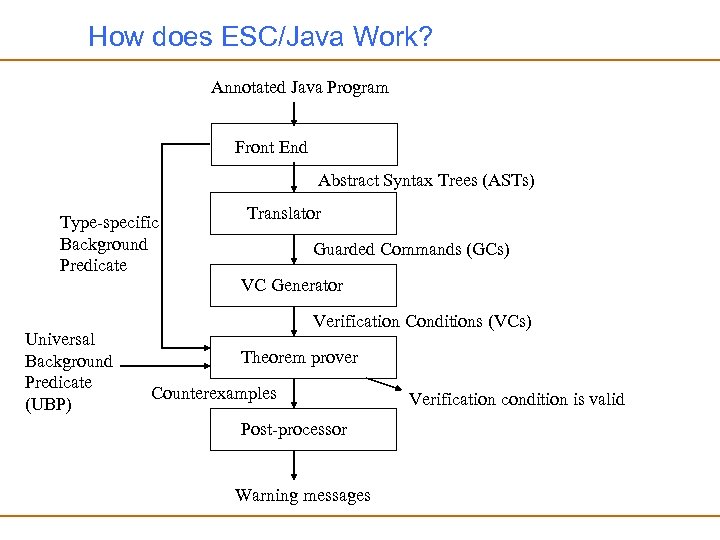 How does ESC/Java Work? Annotated Java Program Front End Abstract Syntax Trees (ASTs) Type-specific