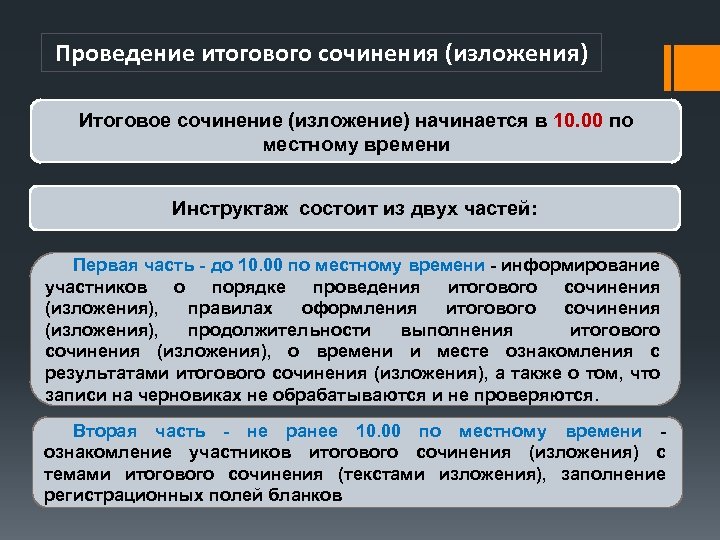 Проведение итогового сочинения (изложения) Итоговое сочинение (изложение) начинается в 10. 00 по местному времени