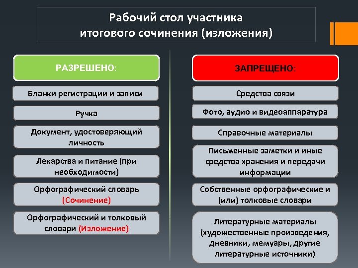 Рабочий стол участника итогового сочинения (изложения) РАЗРЕШЕНО: ЗАПРЕЩЕНО: Бланки регистрации и записи Средства связи