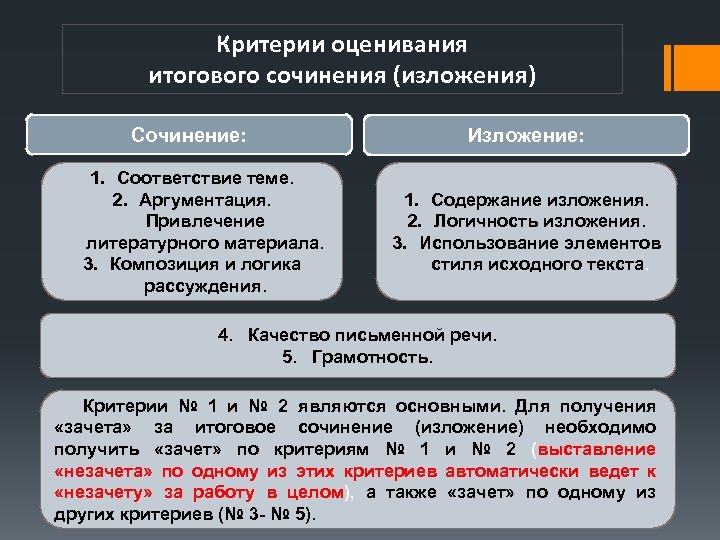 Итоговое сочинение класс. Критерии оценивания итогового сочинения 2020-2021. 3 Критерий итогового сочинения. Критерии итогового сочинения 2022. 5 Критериев итогового сочинения.