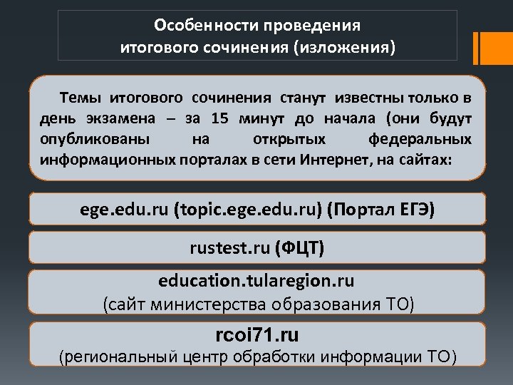 Особенности проведения итогового сочинения (изложения) Темы итогового сочинения станут известны только в день экзамена