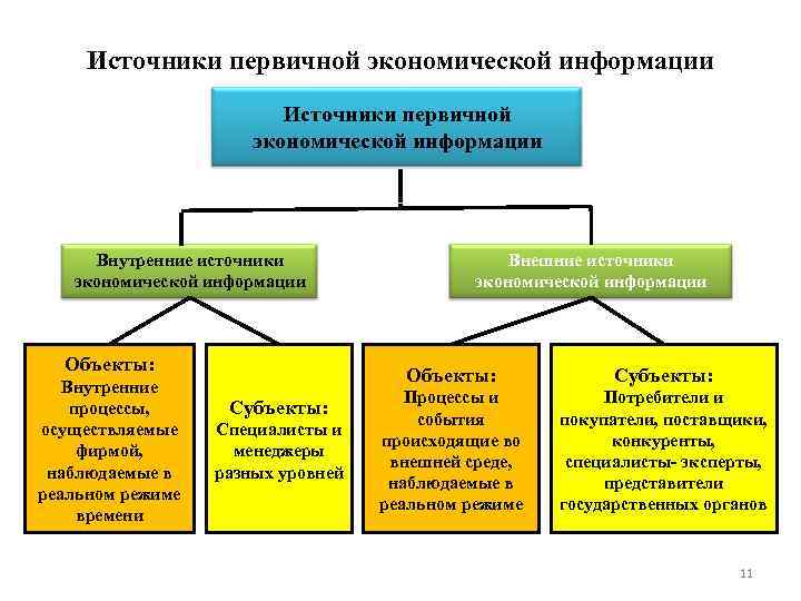 Источники первичной экономической информации Внутренние источники экономической информации Объекты: Внутренние процессы, осуществляемые фирмой, наблюдаемые