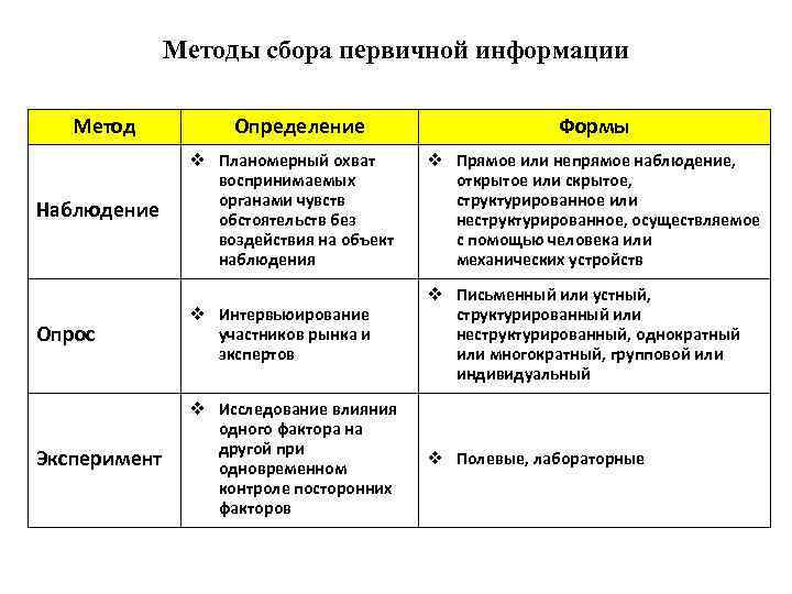 План сбора первичных данных