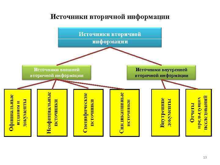 Источники вторичной информации Источники внешней вторичной информации Источники внутренней вторичной информации 13 