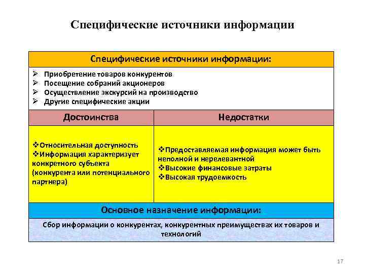 Специфические источники информации: Приобретение товаров конкурентов Посещение собраний акционеров Осуществление экскурсий на производство Другие