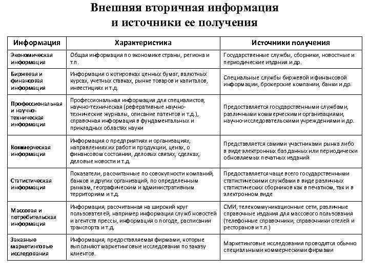 Внешняя вторичная информация и источники ее получения Информация Характеристика Источники получения Экономическая информация Общая