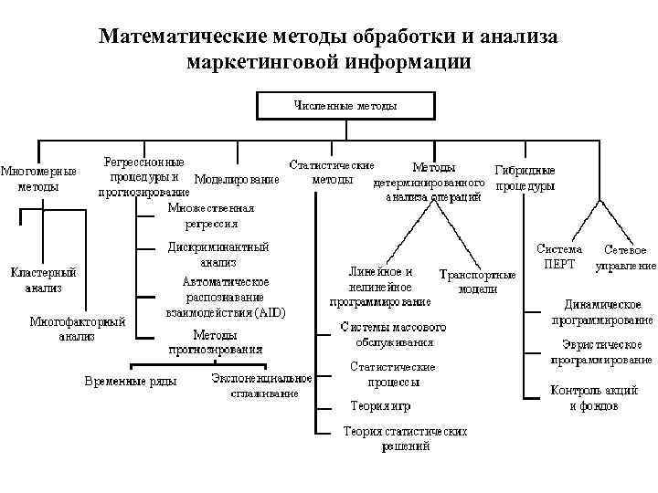 Математические методы обработки и анализа маркетинговой информации 