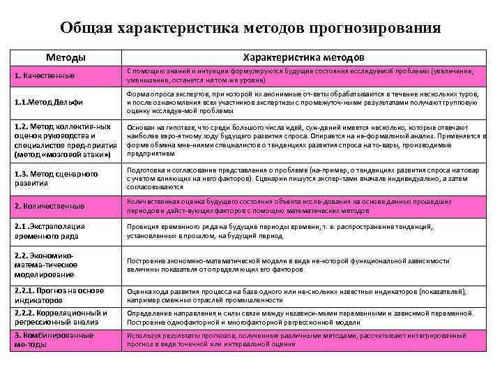 Общая характеристика методов прогнозирования Методы Характеристика методов 1. Качественные С помощью знаний и интуиции