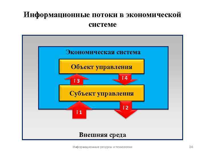 Информационные потоки в экономической системе Экономическая система Объект управления i 3 i 4 Субъект