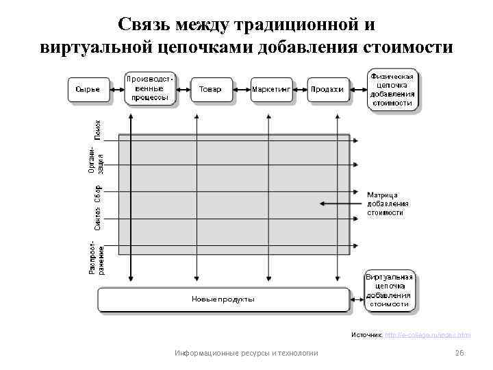 Связь между традиционной и виртуальной цепочками добавления стоимости Источник: http: //e-college. ru/index. html Информационные