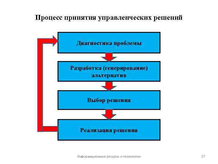 Процесс принятия управленческих решений Диагностика проблемы Разработка (генерирование) альтернатив Выбор решения Реализация решения Информационные