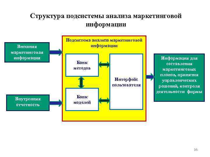 Структура подсистемы анализа маркетинговой информации Внешняя маркетинговая информация Подсистема анализа маркетинговой информации Банк методов