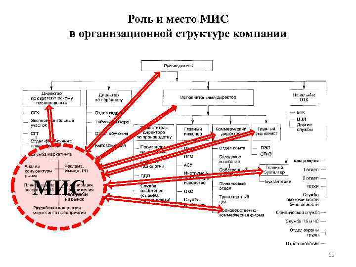 Роль и место МИС в организационной структуре компании МИС 39 