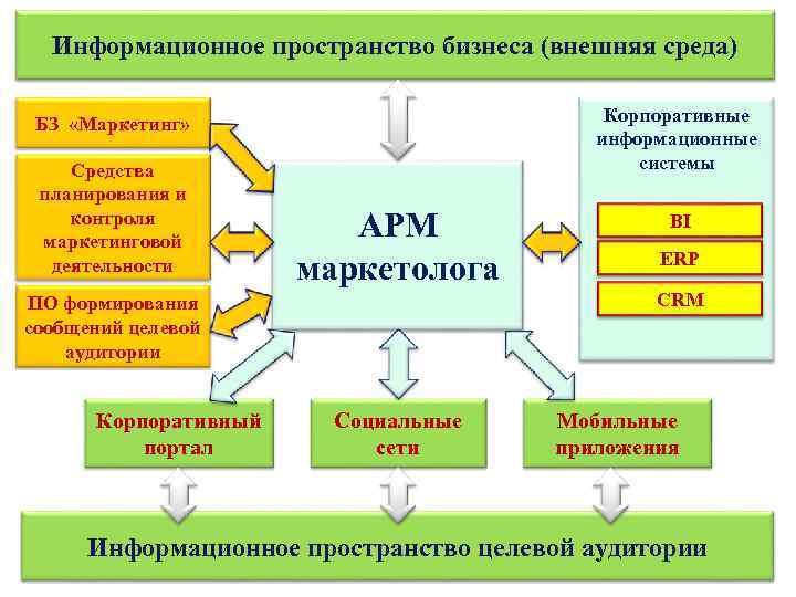 Информационное пространство бизнеса (внешняя среда) Корпоративные информационные системы БЗ «Маркетинг» Средства планирования и контроля