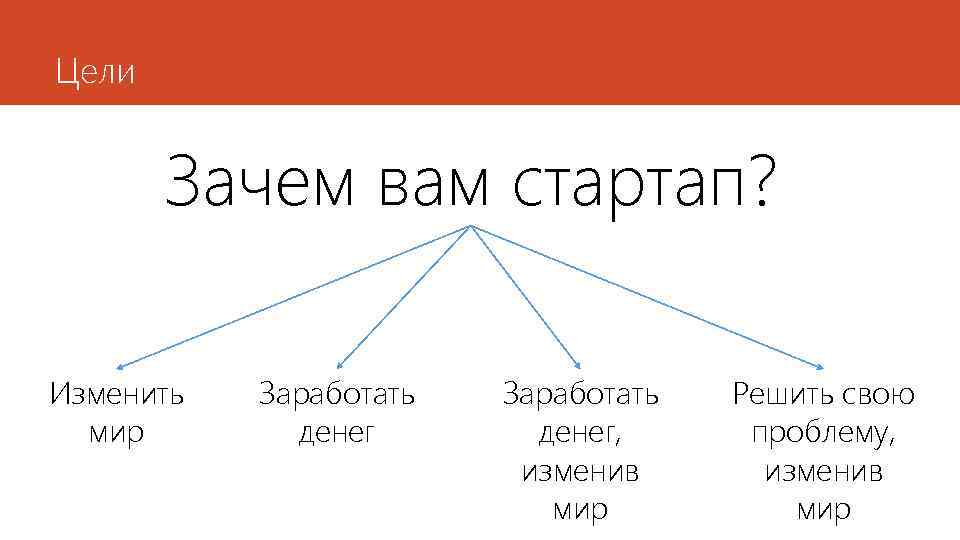 Цели Зачем вам стартап? Изменить мир Заработать денег, изменив мир Решить свою проблему, изменив