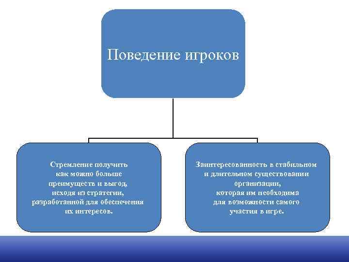 Поведение игроков Стремление получить как можно больше преимуществ и выгод, исходя из стратегии, разработанной