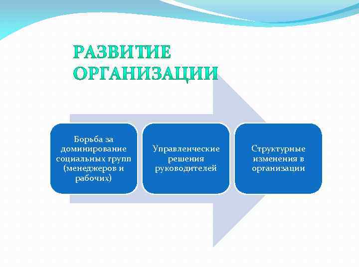 Борьба за доминирование социальных групп (менеджеров и рабочих) Управленческие решения руководителей Структурные изменения в