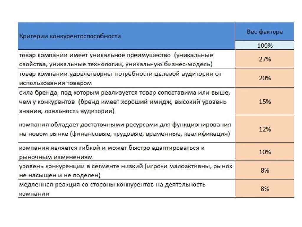 Критерии уровней. Критерии конкурентности рынка. Критерии конкурентоспособности сегмента. Критерии конкурентоспособности товара на рынке. Критерии конкуренции рынков.