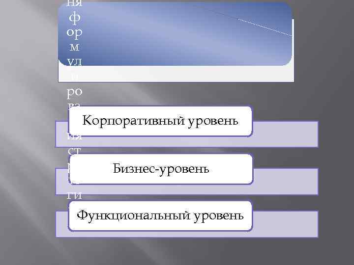 ня ф оp м ул и pо ва н Корпоративный уровень ия ст pа