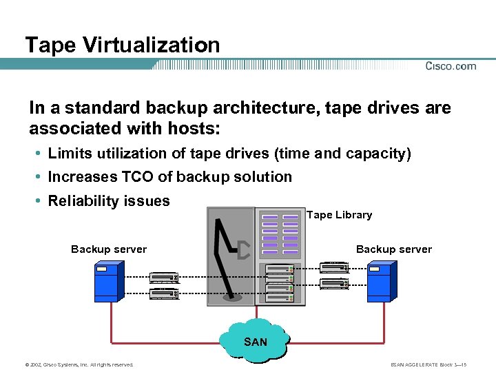 Tape Virtualization In a standard backup architecture, tape drives are associated with hosts: •