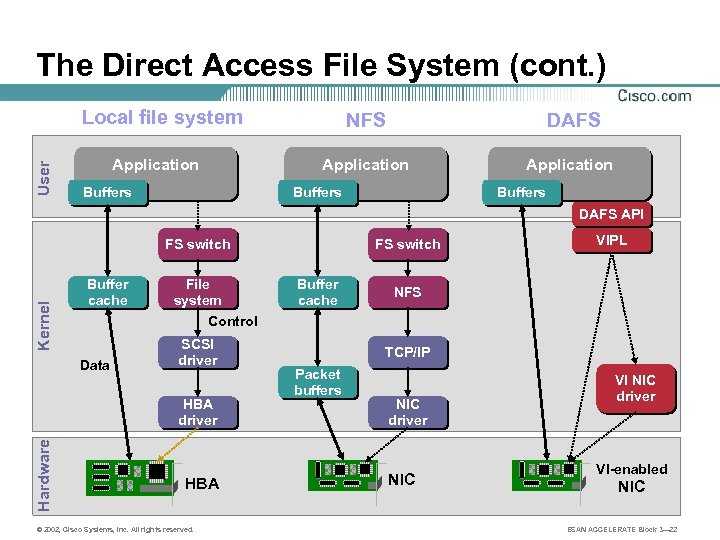 The Direct Access File System (cont. ) User Local file system Buffers DAFS Application