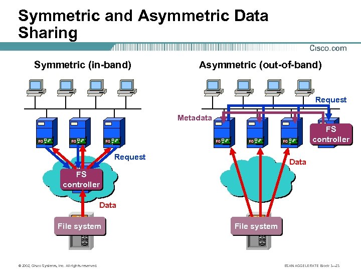 Symmetric and Asymmetric Data Sharing Symmetric (in-band) Asymmetric (out-of-band) Request Metadata FC FC FC