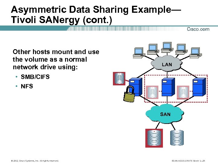 Asymmetric Data Sharing Example— Tivoli SANergy (cont. ) Other hosts mount and use the