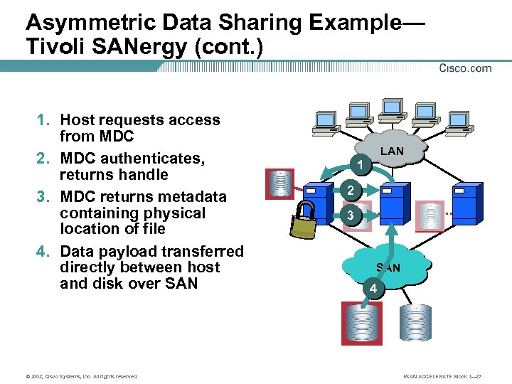 Asymmetric Data Sharing Example— Tivoli SANergy (cont. ) 1. Host requests access from MDC