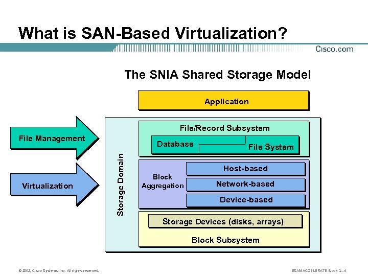 What is SAN-Based Virtualization? The SNIA Shared Storage Model Application File/Record Subsystem File Management