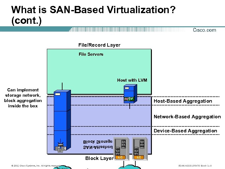 What is SAN-Based Virtualization? (cont. ) File/Record Layer File Servers Host with LVM Can